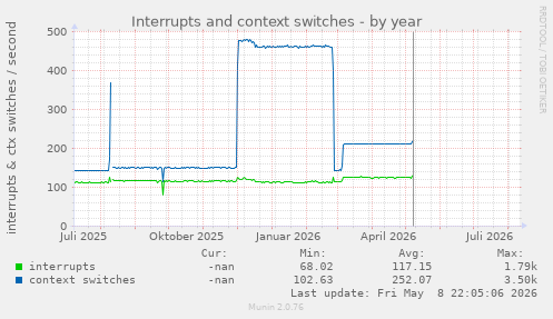 Interrupts and context switches