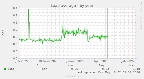 Load average