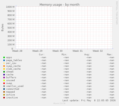Memory usage
