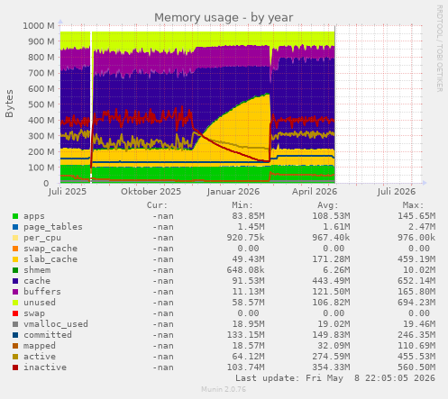 Memory usage