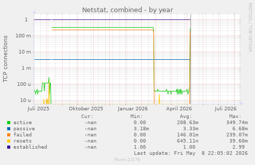 Netstat, combined