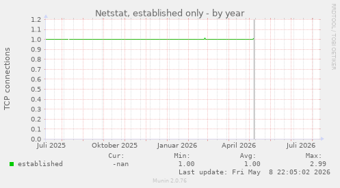 Netstat, established only