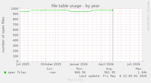 File table usage