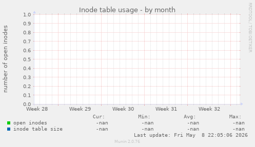 Inode table usage