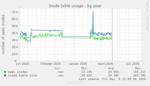 Inode table usage