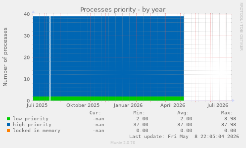 Processes priority