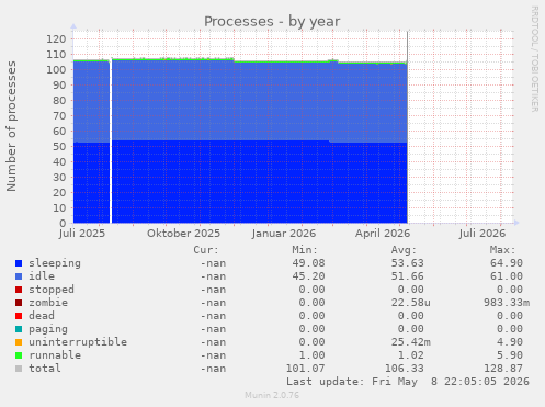 Processes