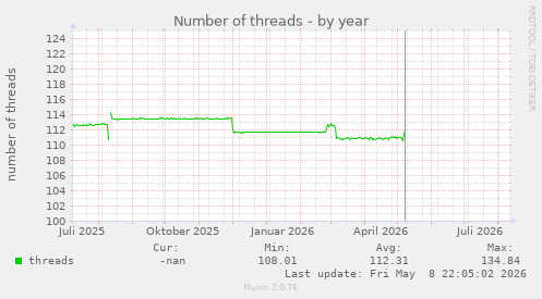 Number of threads
