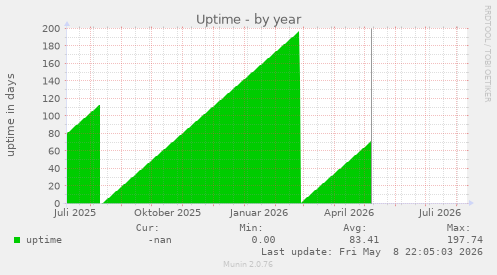 Uptime