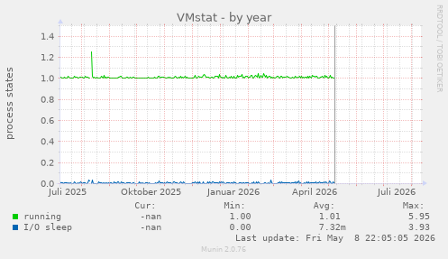 VMstat