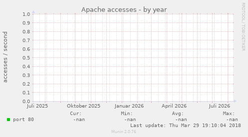 Apache accesses