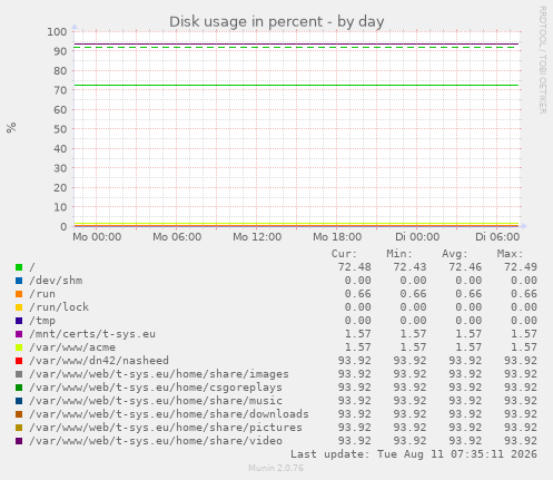 Disk usage in percent