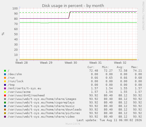 Disk usage in percent