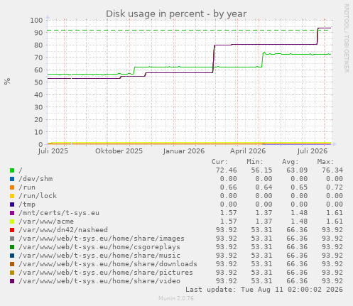 Disk usage in percent