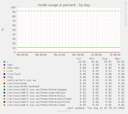 Inode usage in percent