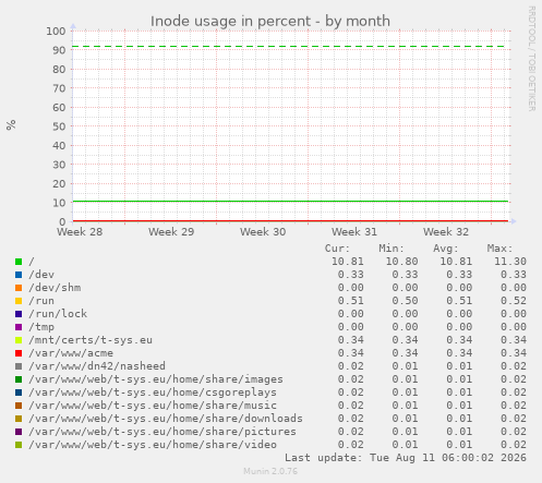 Inode usage in percent