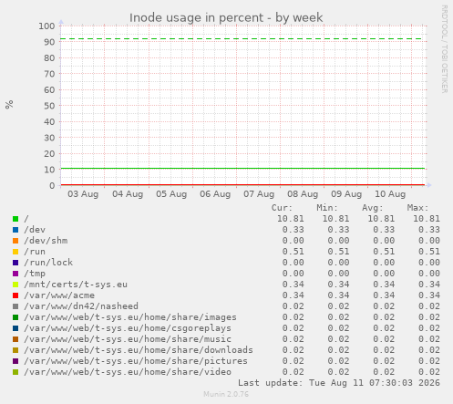 Inode usage in percent
