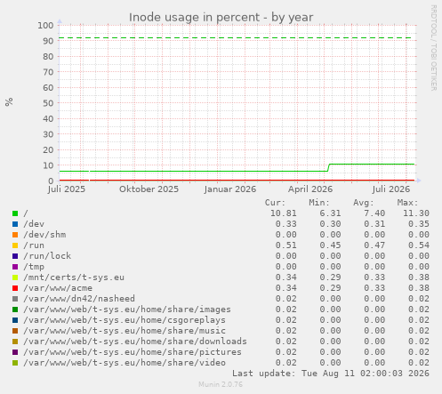 Inode usage in percent