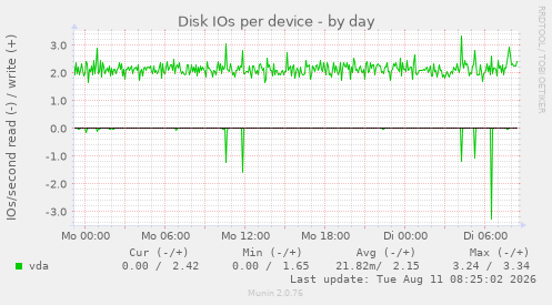 Disk IOs per device