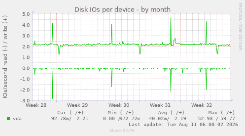 Disk IOs per device