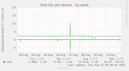Disk IOs per device
