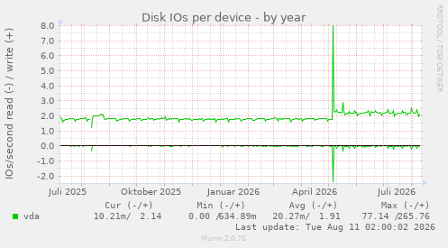 Disk IOs per device