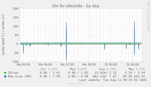 IOs for /dev/vda