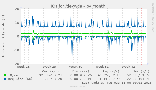 IOs for /dev/vda