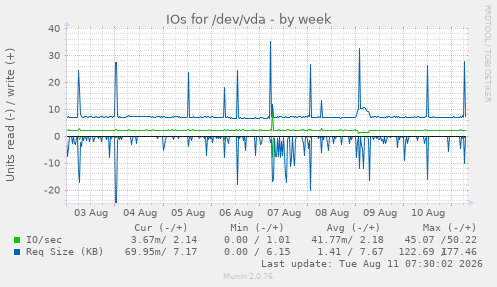 IOs for /dev/vda