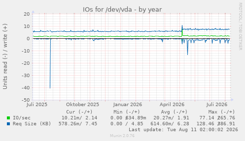 IOs for /dev/vda