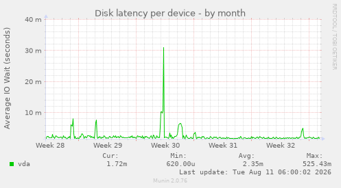 Disk latency per device