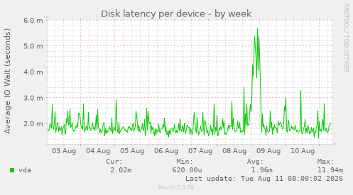 Disk latency per device