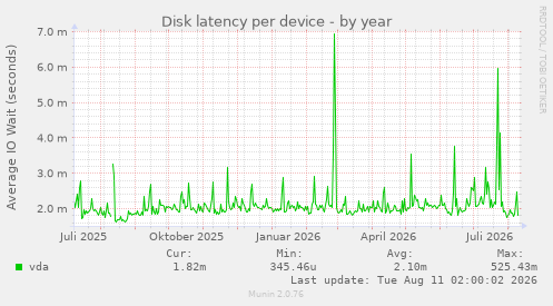 Disk latency per device