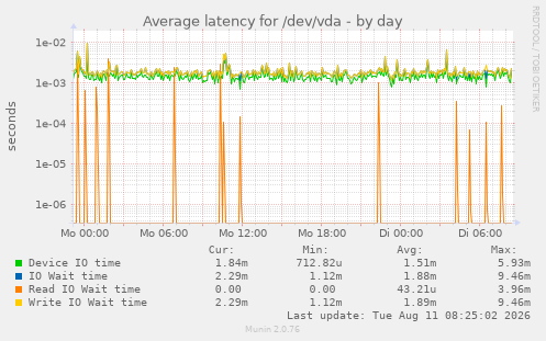 Average latency for /dev/vda