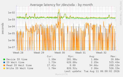 Average latency for /dev/vda