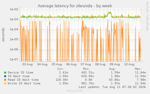 Average latency for /dev/vda
