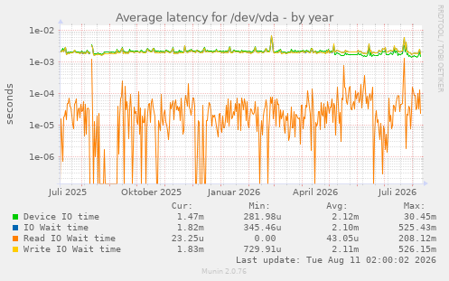 Average latency for /dev/vda