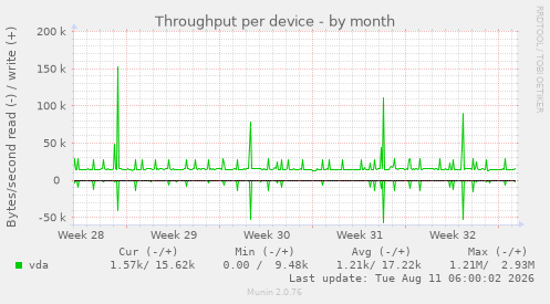 Throughput per device