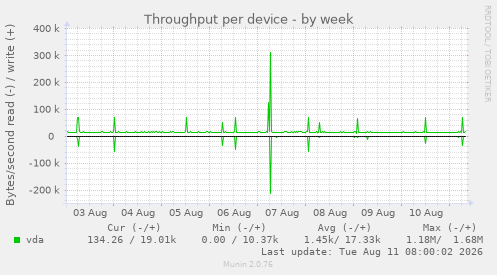 Throughput per device