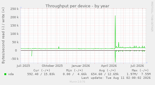 Throughput per device
