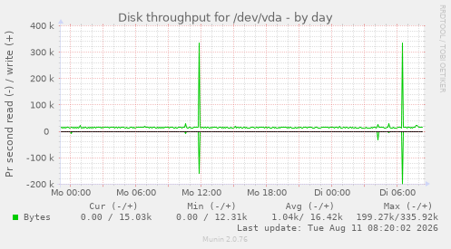 Disk throughput for /dev/vda