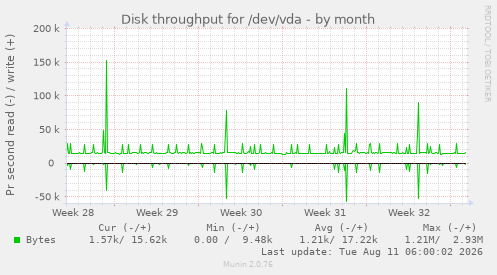 Disk throughput for /dev/vda