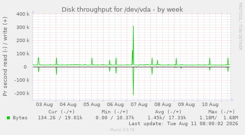 Disk throughput for /dev/vda