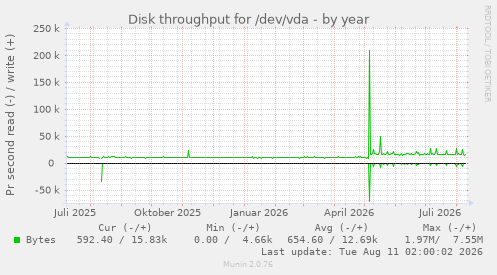 Disk throughput for /dev/vda