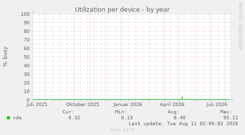 Utilization per device