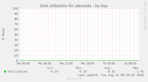 Disk utilization for /dev/vda