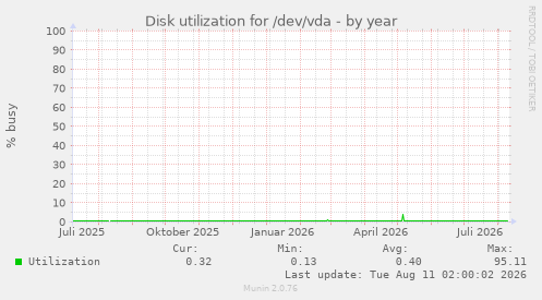 Disk utilization for /dev/vda