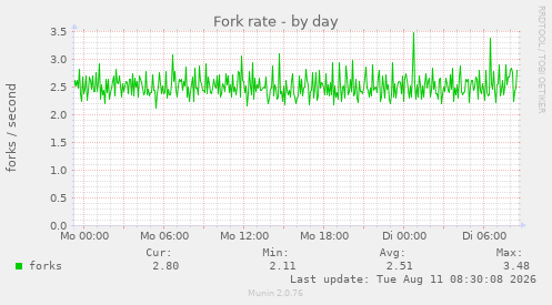 Fork rate