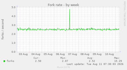 Fork rate