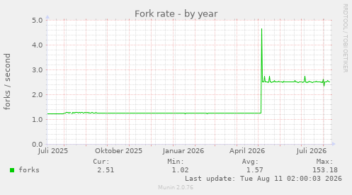 Fork rate